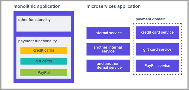 2 comparing functionality between monolith and microservices