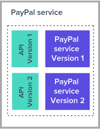 API versioning to introduce major changes to a service