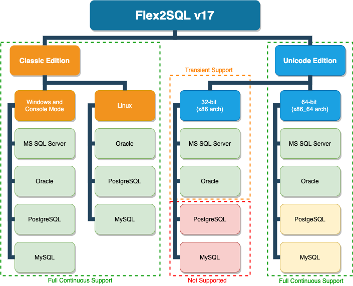 Flex2SQL v17 Release Diagram