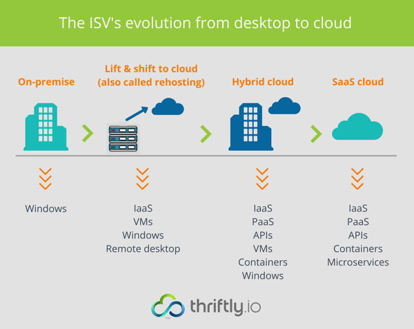 ISVs-evolution-from-desktop-to-cloud-thriftly-optimized