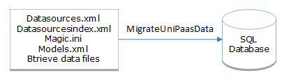 how MigrateUniPaasData converts multi-company Magic uniPaaS applications to an SQL backend