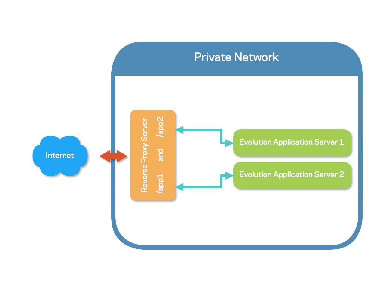 Illustration of Reverse Proxy Growth