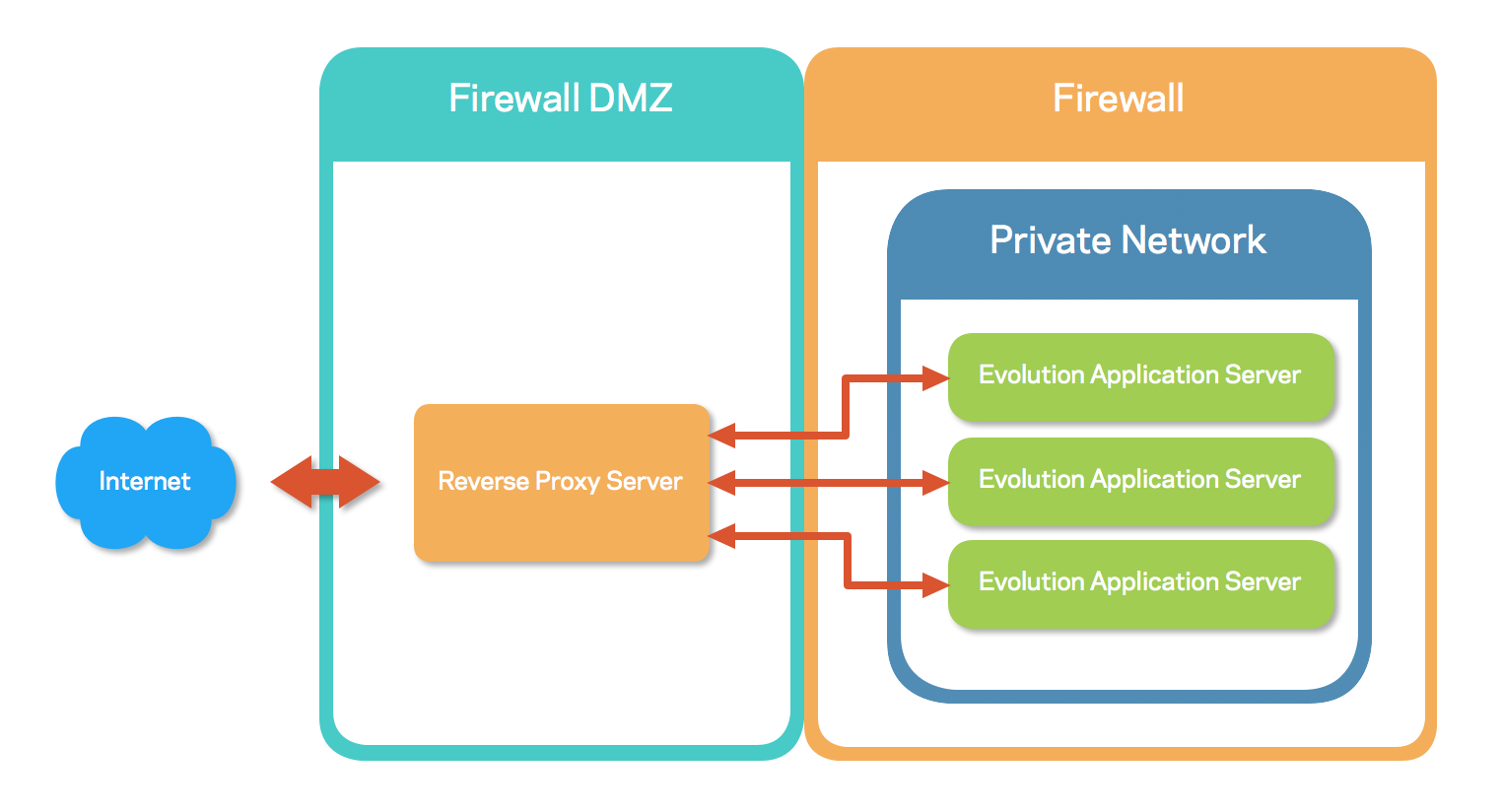 Reverse proxy as security measure