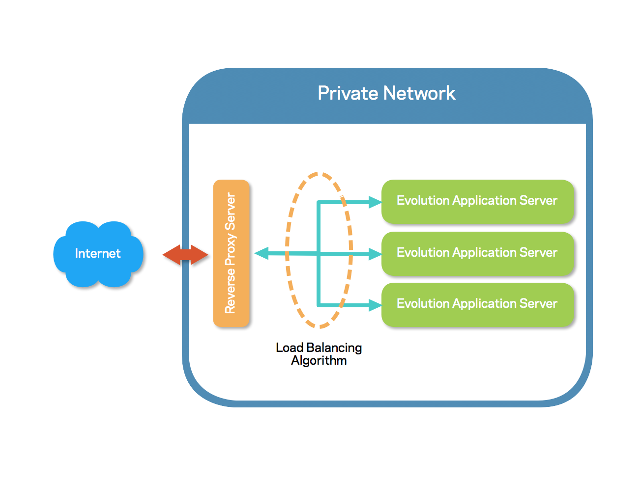 An illustration of a common reverse proxy setup