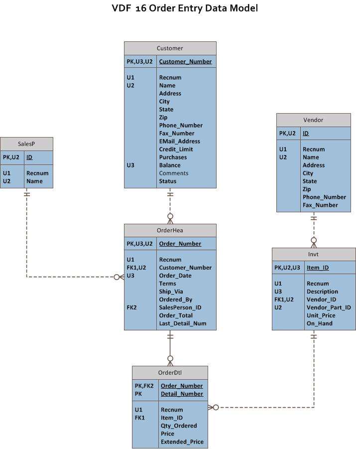 VDF 16 Order Entry Data Model
