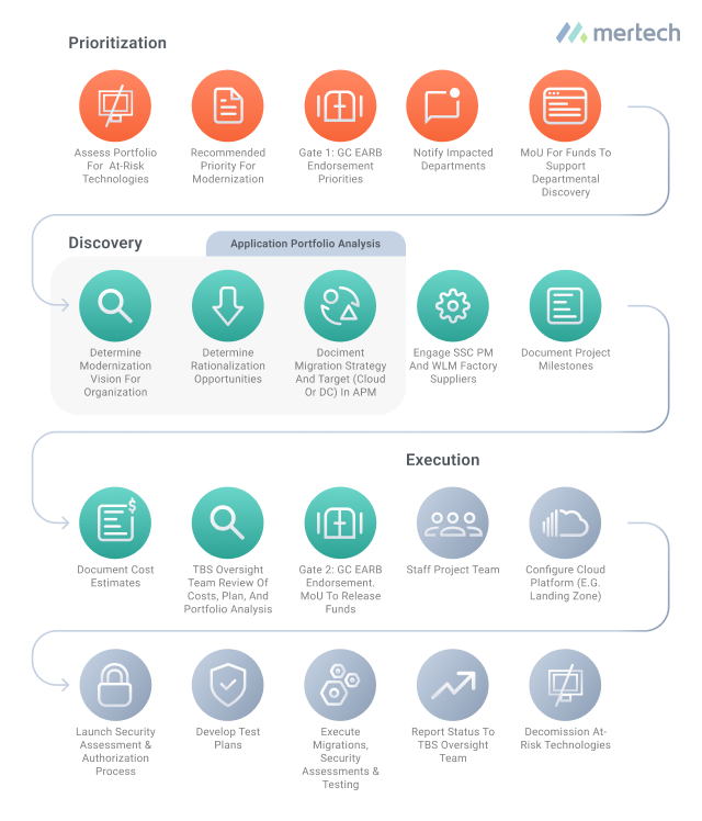 Infographic that explains the Legacy Application Modernization Process step by step.