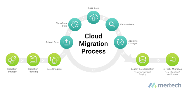 Cloud Migration Process: A Step-by-Step Guide | Mertech