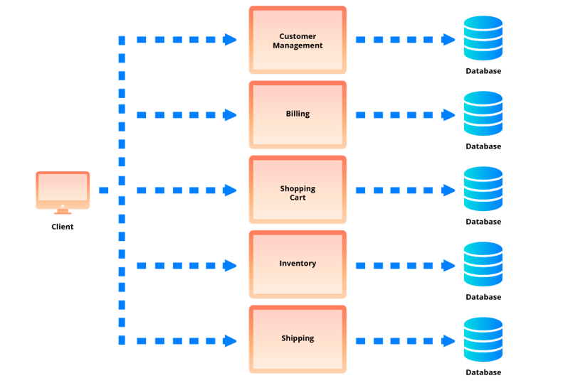 Diagram that explains how application modernization microservices work.