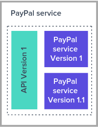 updating the service behind an API