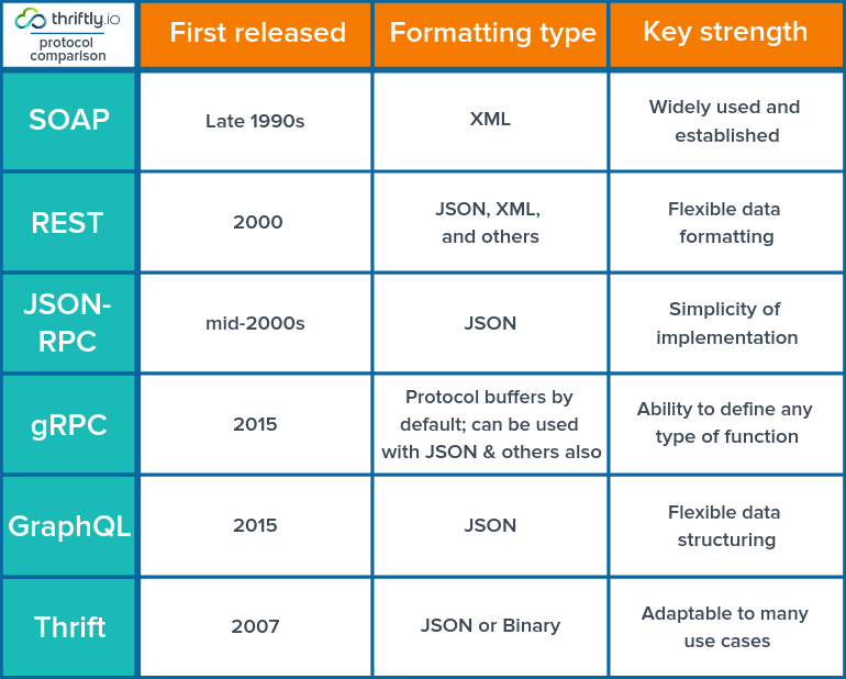 protocol comparison